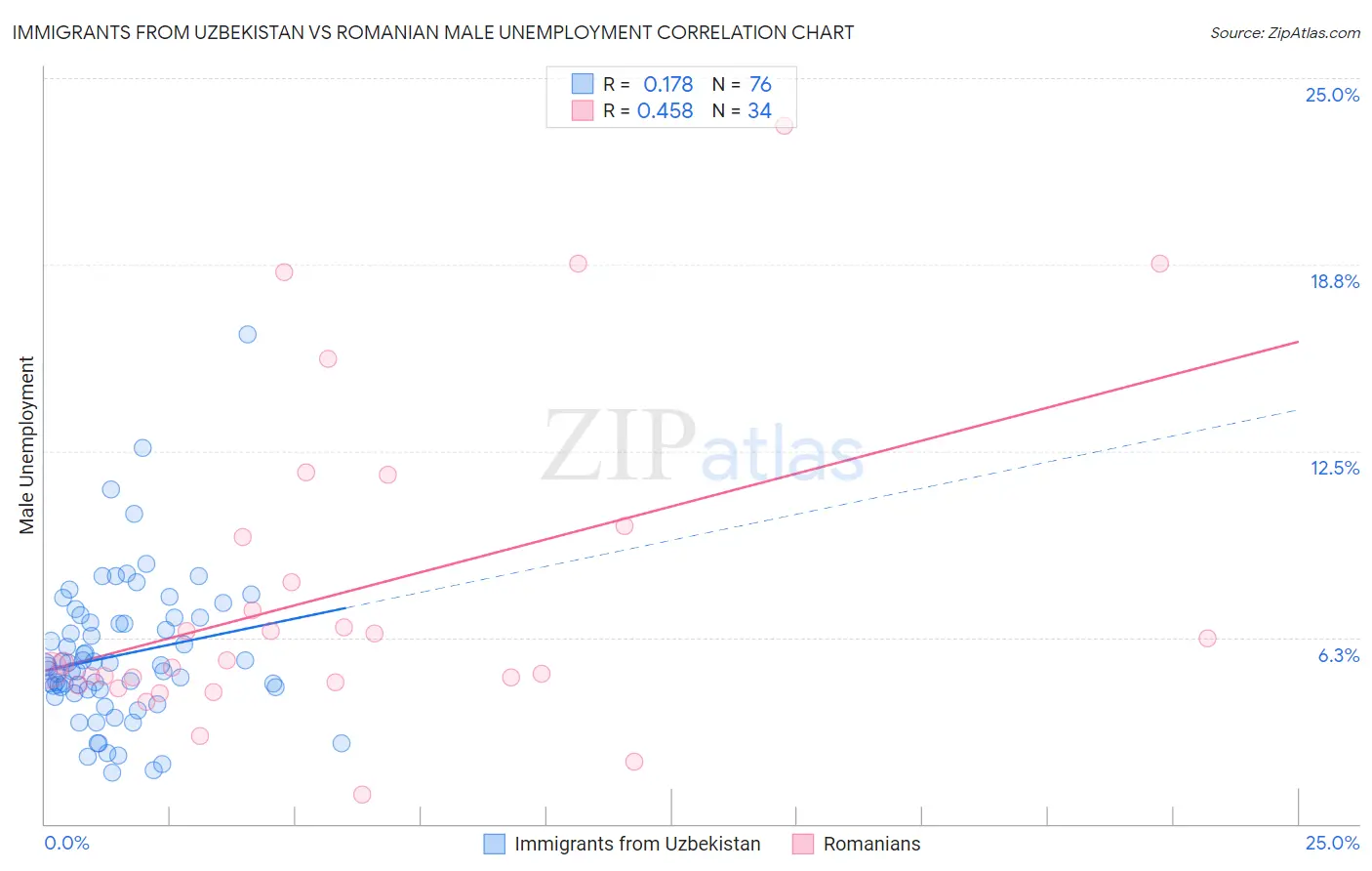 Immigrants from Uzbekistan vs Romanian Male Unemployment