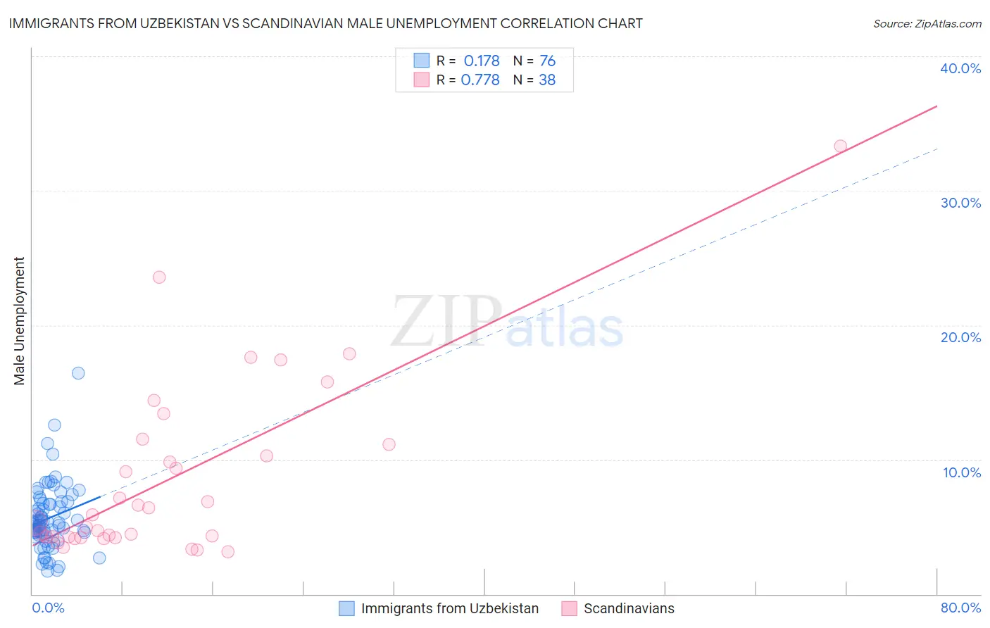 Immigrants from Uzbekistan vs Scandinavian Male Unemployment