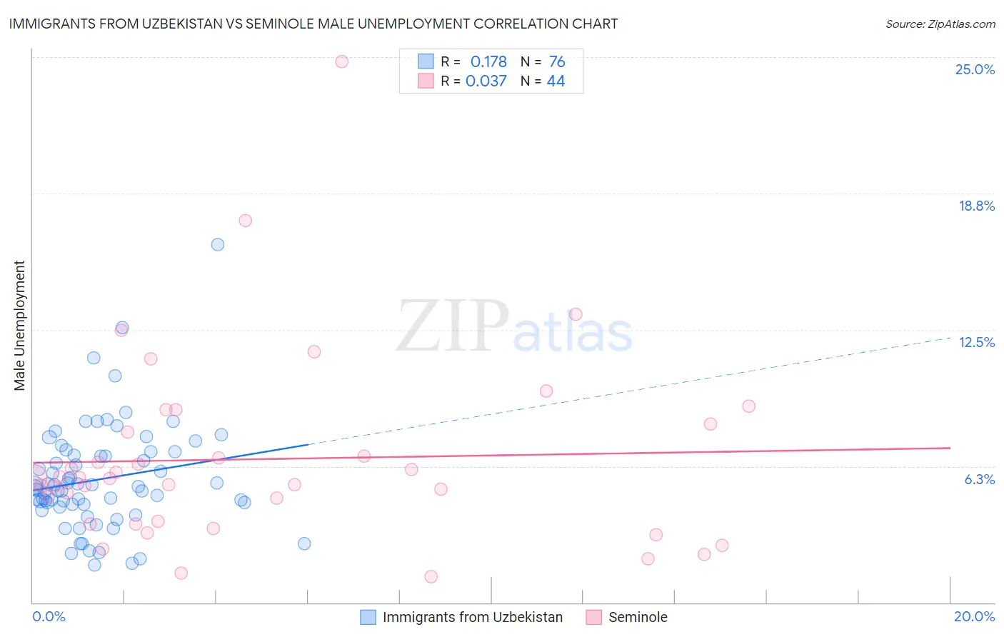 Immigrants from Uzbekistan vs Seminole Male Unemployment