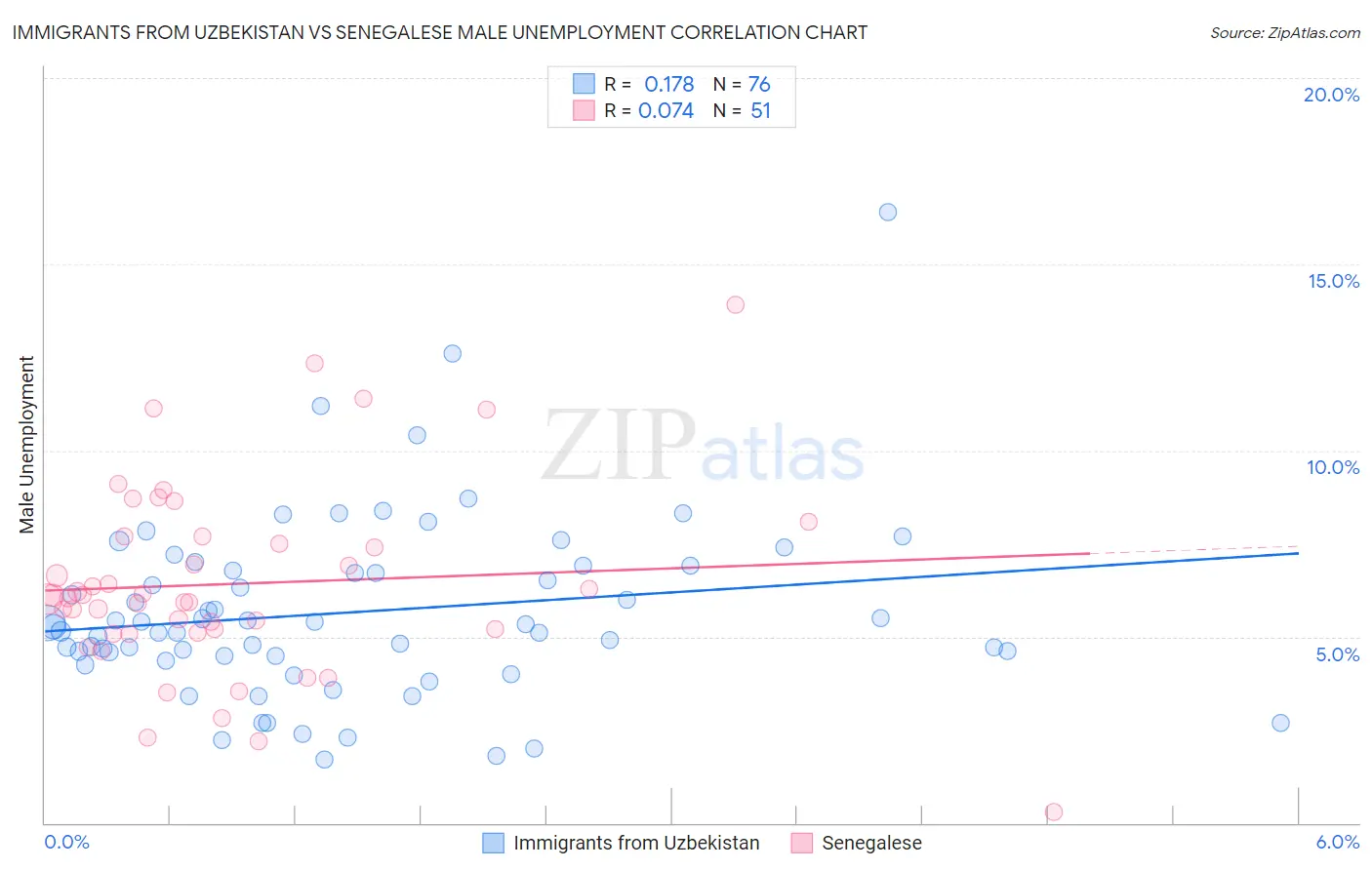 Immigrants from Uzbekistan vs Senegalese Male Unemployment