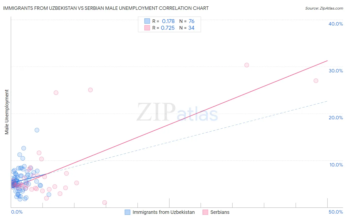 Immigrants from Uzbekistan vs Serbian Male Unemployment