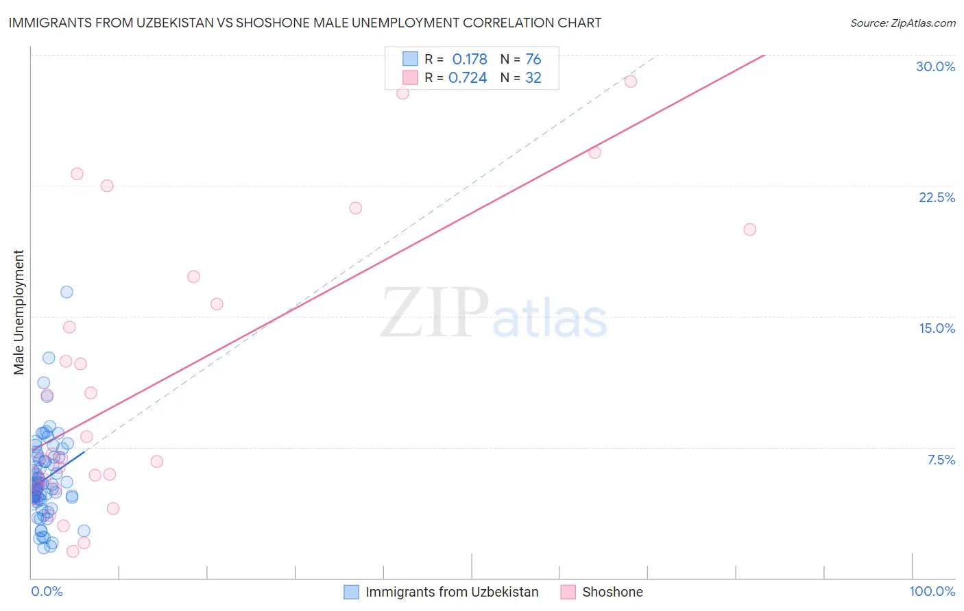 Immigrants from Uzbekistan vs Shoshone Male Unemployment