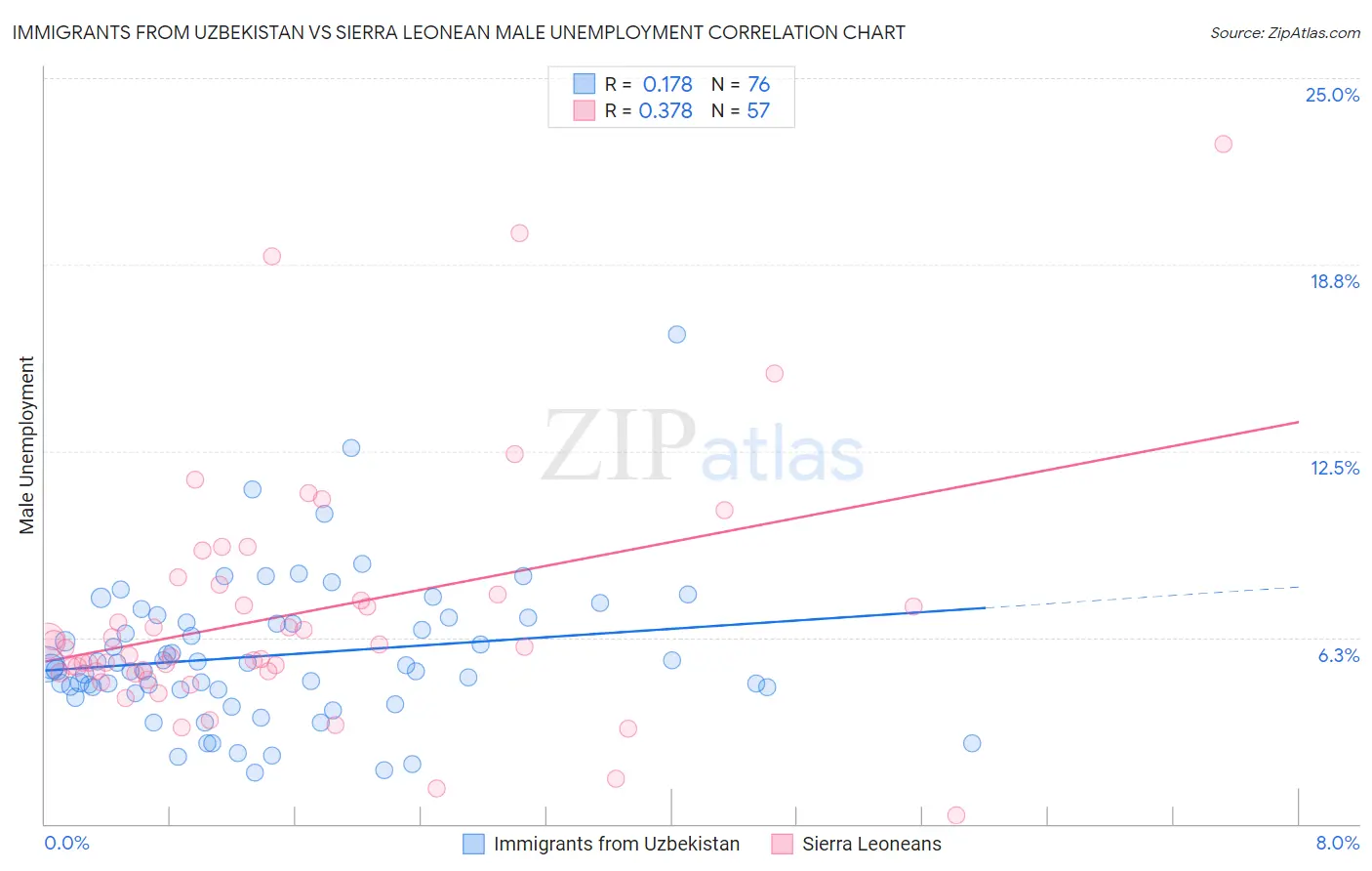 Immigrants from Uzbekistan vs Sierra Leonean Male Unemployment