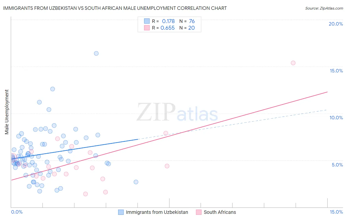 Immigrants from Uzbekistan vs South African Male Unemployment