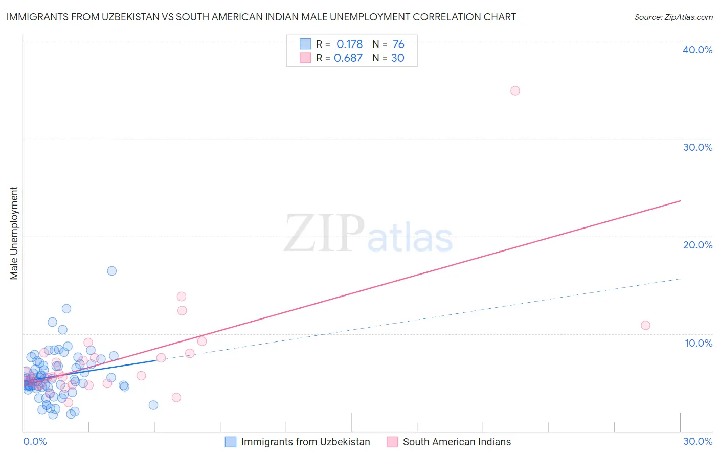 Immigrants from Uzbekistan vs South American Indian Male Unemployment