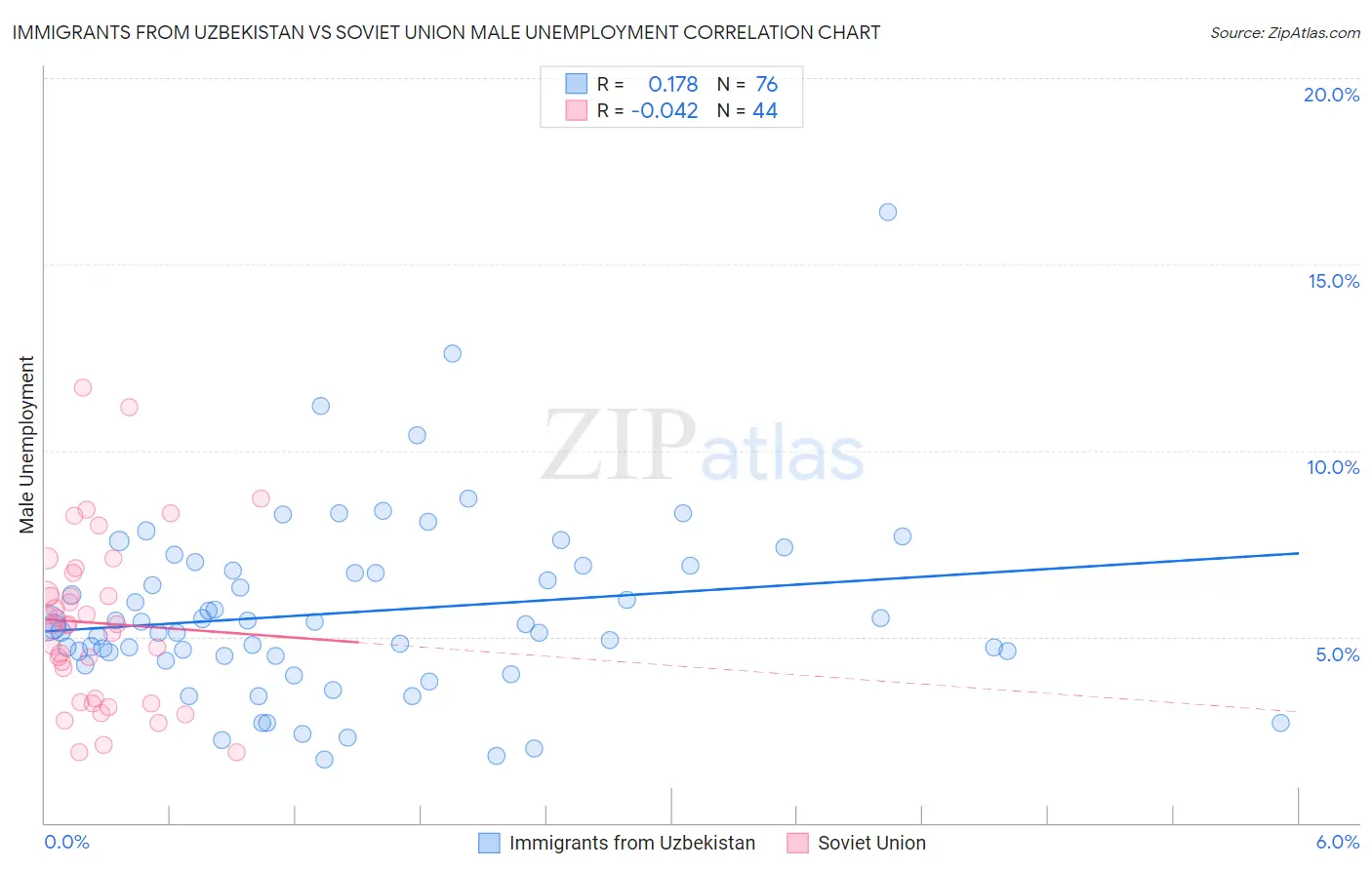 Immigrants from Uzbekistan vs Soviet Union Male Unemployment