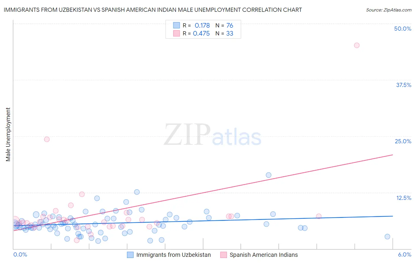 Immigrants from Uzbekistan vs Spanish American Indian Male Unemployment