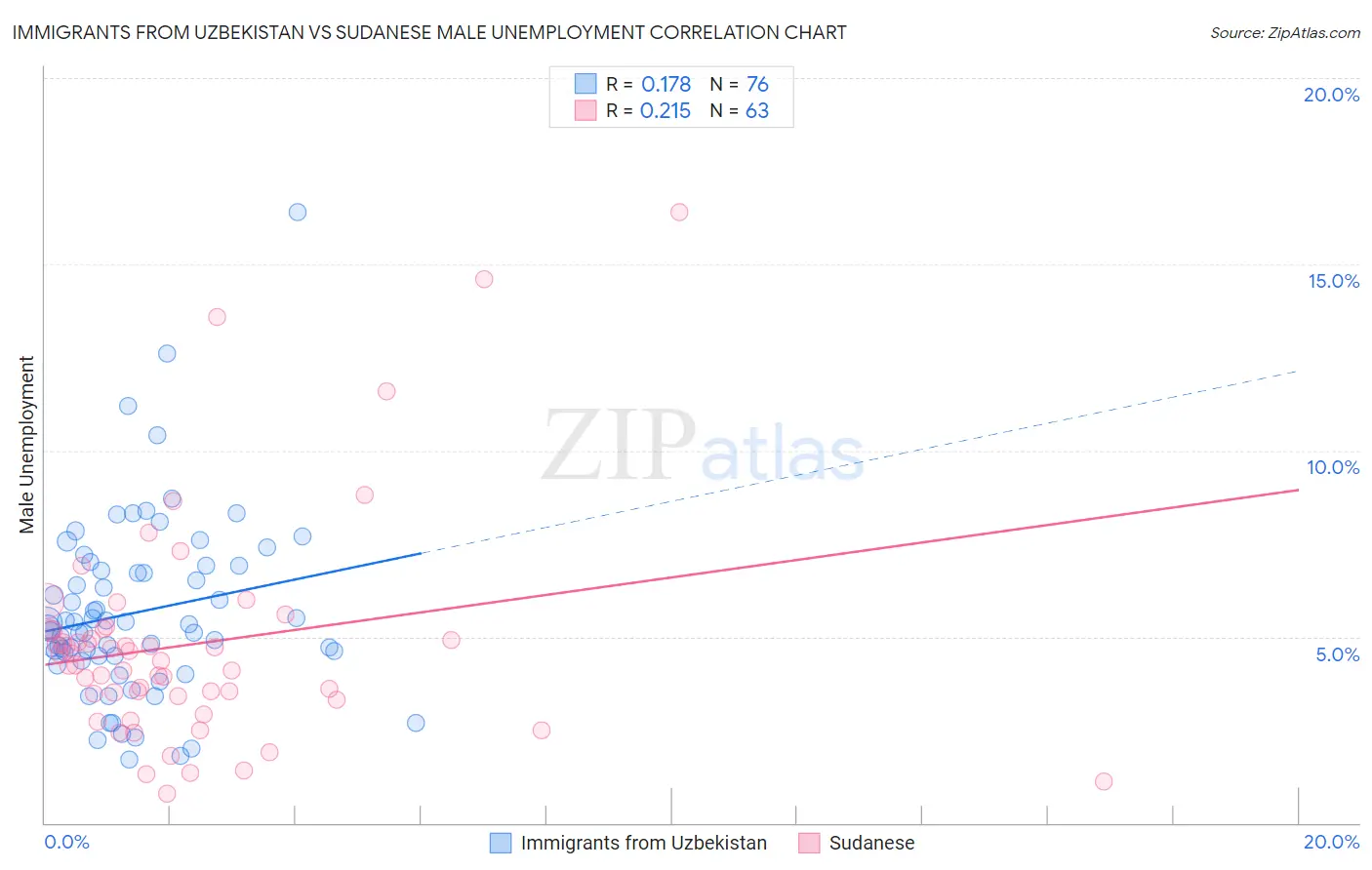 Immigrants from Uzbekistan vs Sudanese Male Unemployment