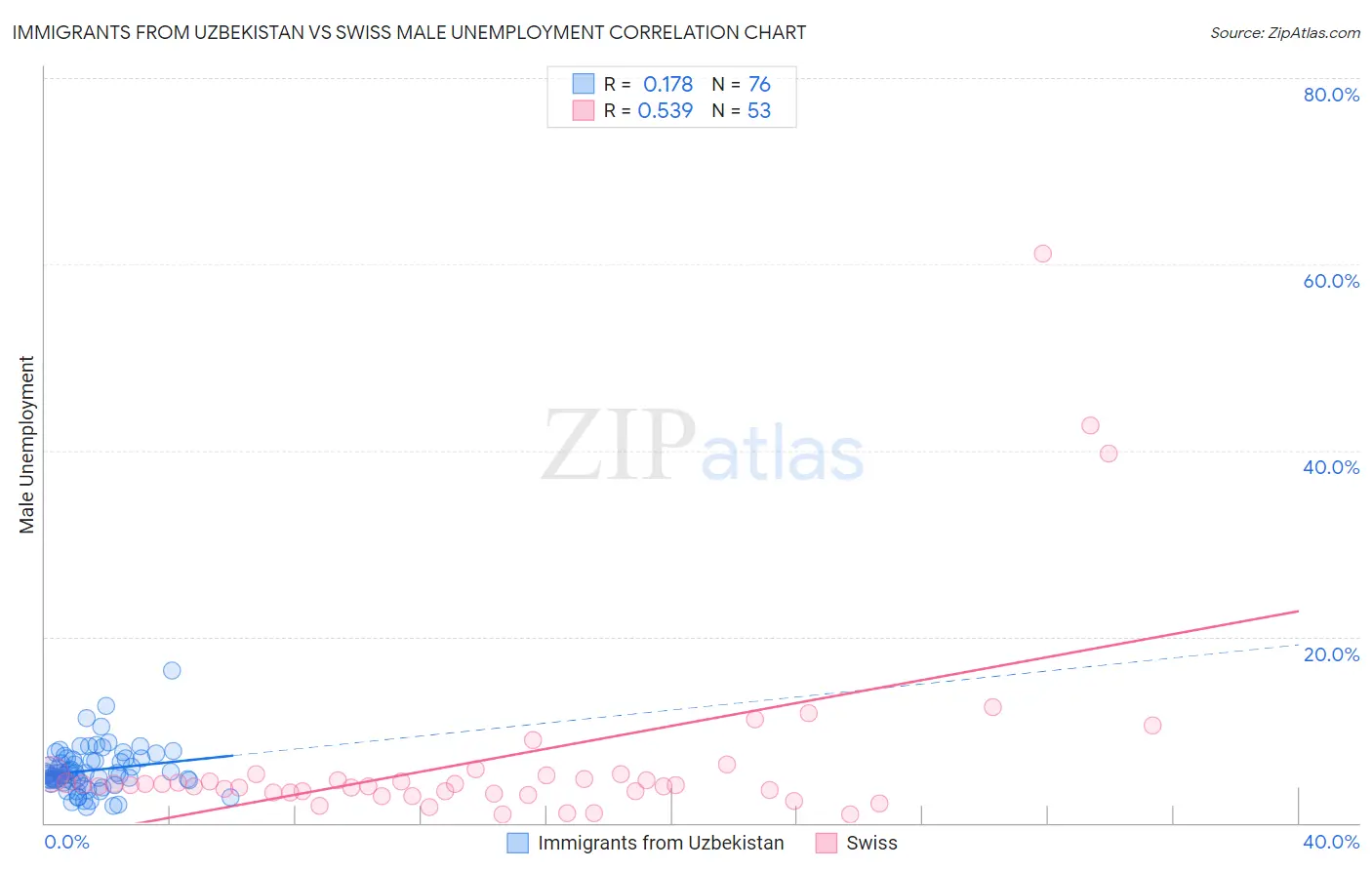 Immigrants from Uzbekistan vs Swiss Male Unemployment