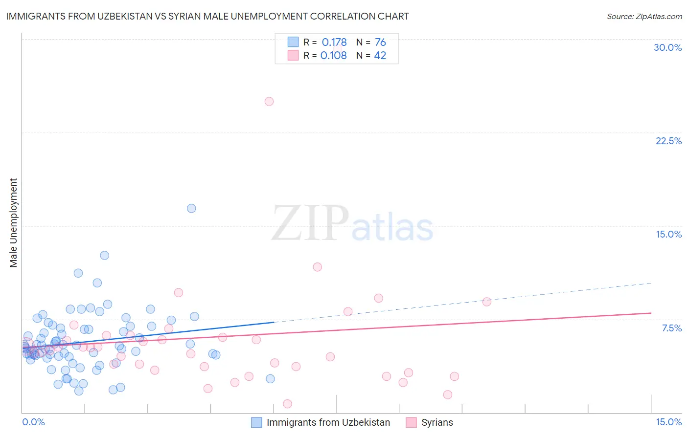 Immigrants from Uzbekistan vs Syrian Male Unemployment