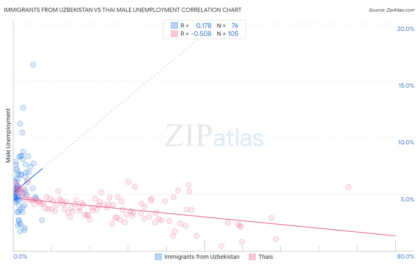 Immigrants from Uzbekistan vs Thai Male Unemployment