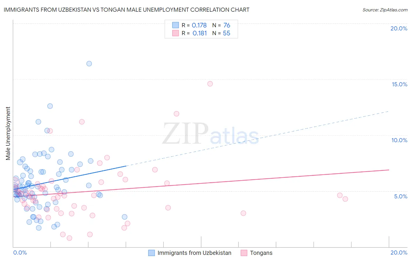 Immigrants from Uzbekistan vs Tongan Male Unemployment