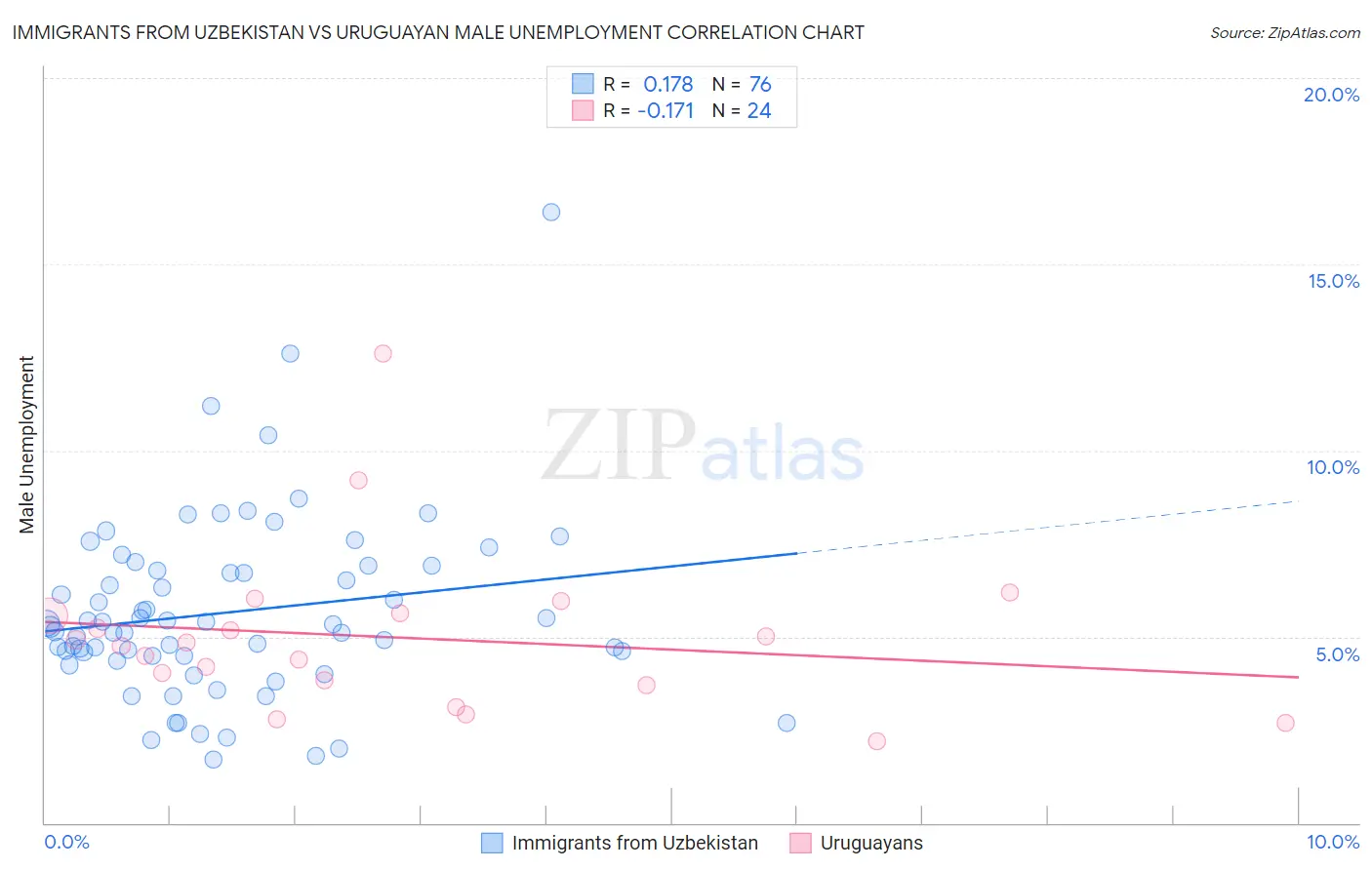 Immigrants from Uzbekistan vs Uruguayan Male Unemployment