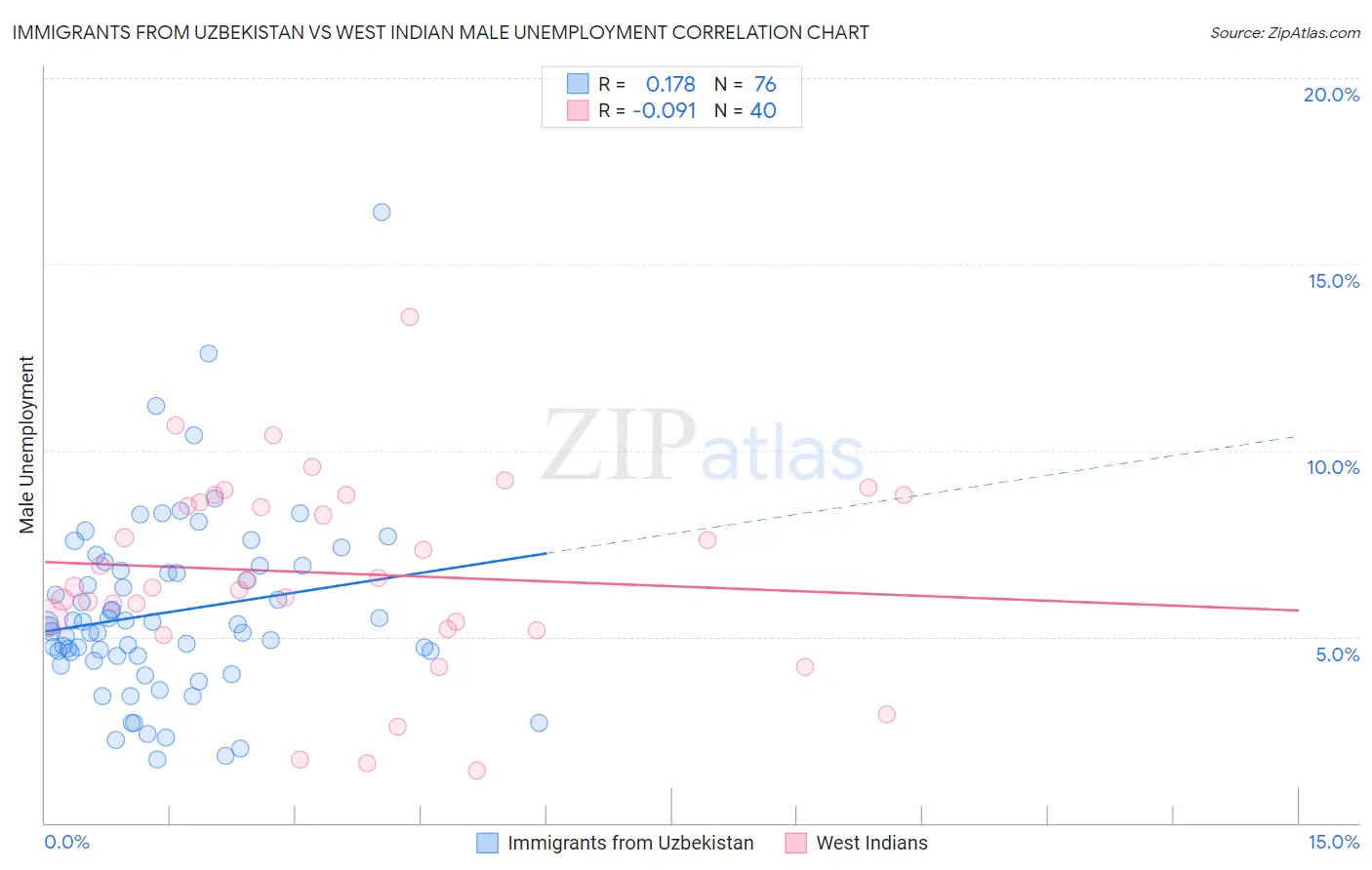 Immigrants from Uzbekistan vs West Indian Male Unemployment