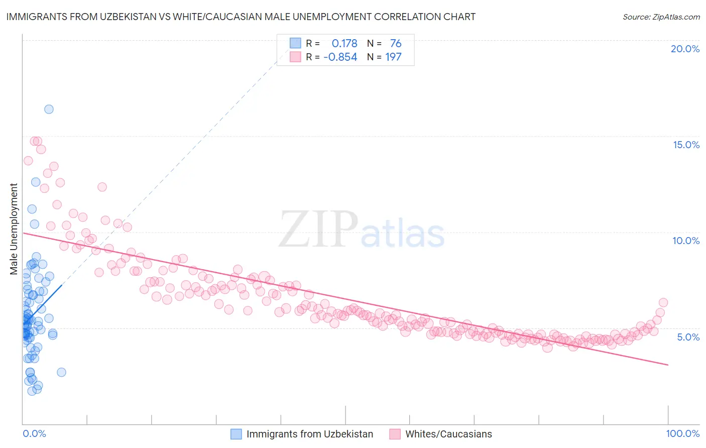 Immigrants from Uzbekistan vs White/Caucasian Male Unemployment