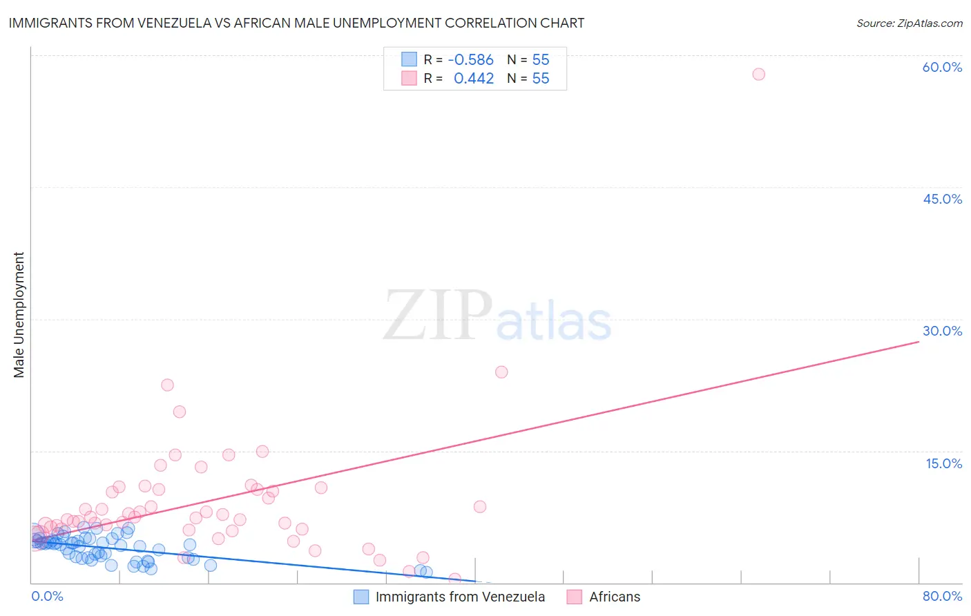 Immigrants from Venezuela vs African Male Unemployment