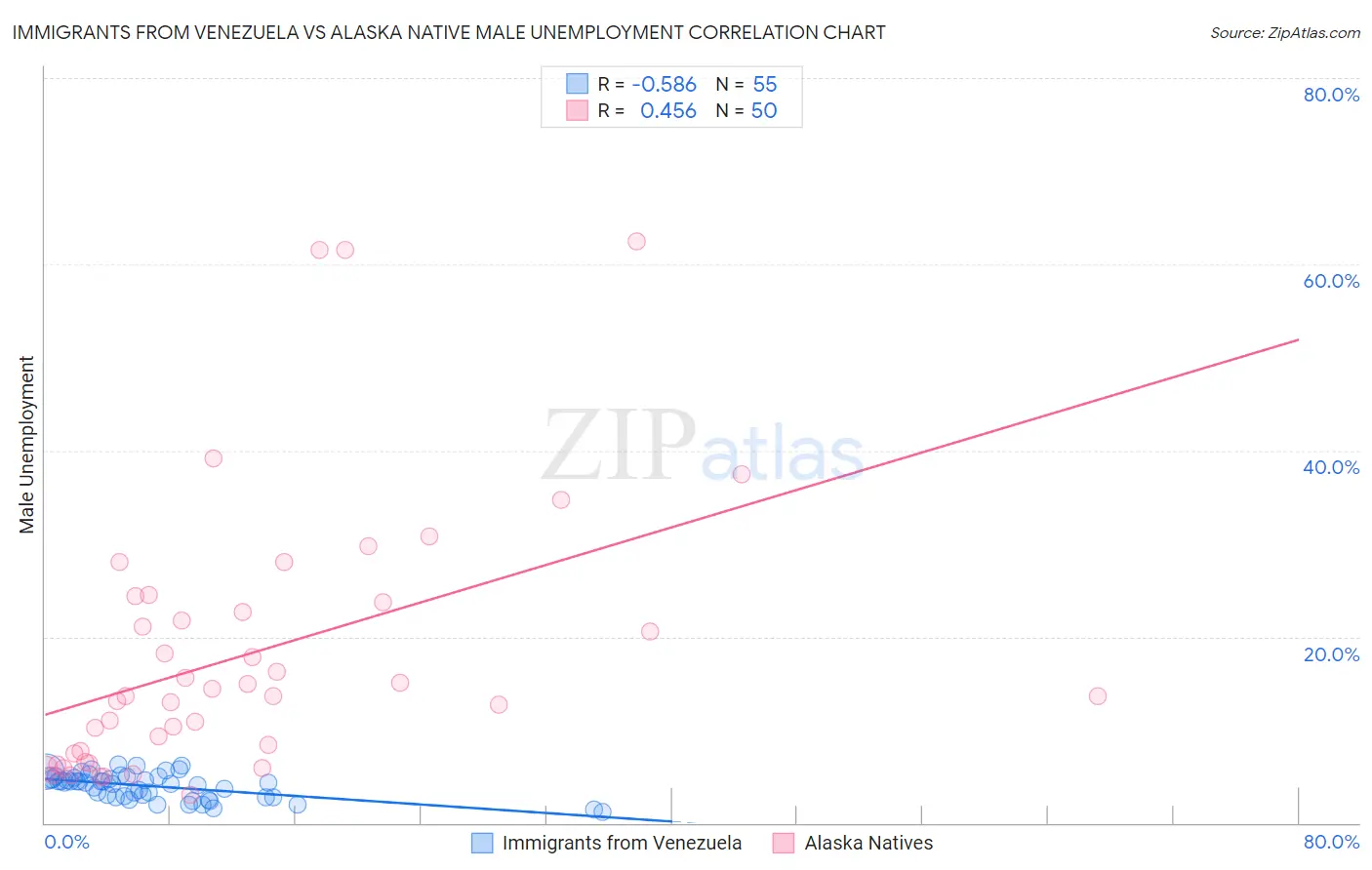 Immigrants from Venezuela vs Alaska Native Male Unemployment