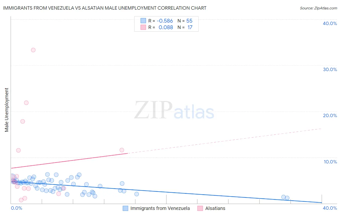 Immigrants from Venezuela vs Alsatian Male Unemployment