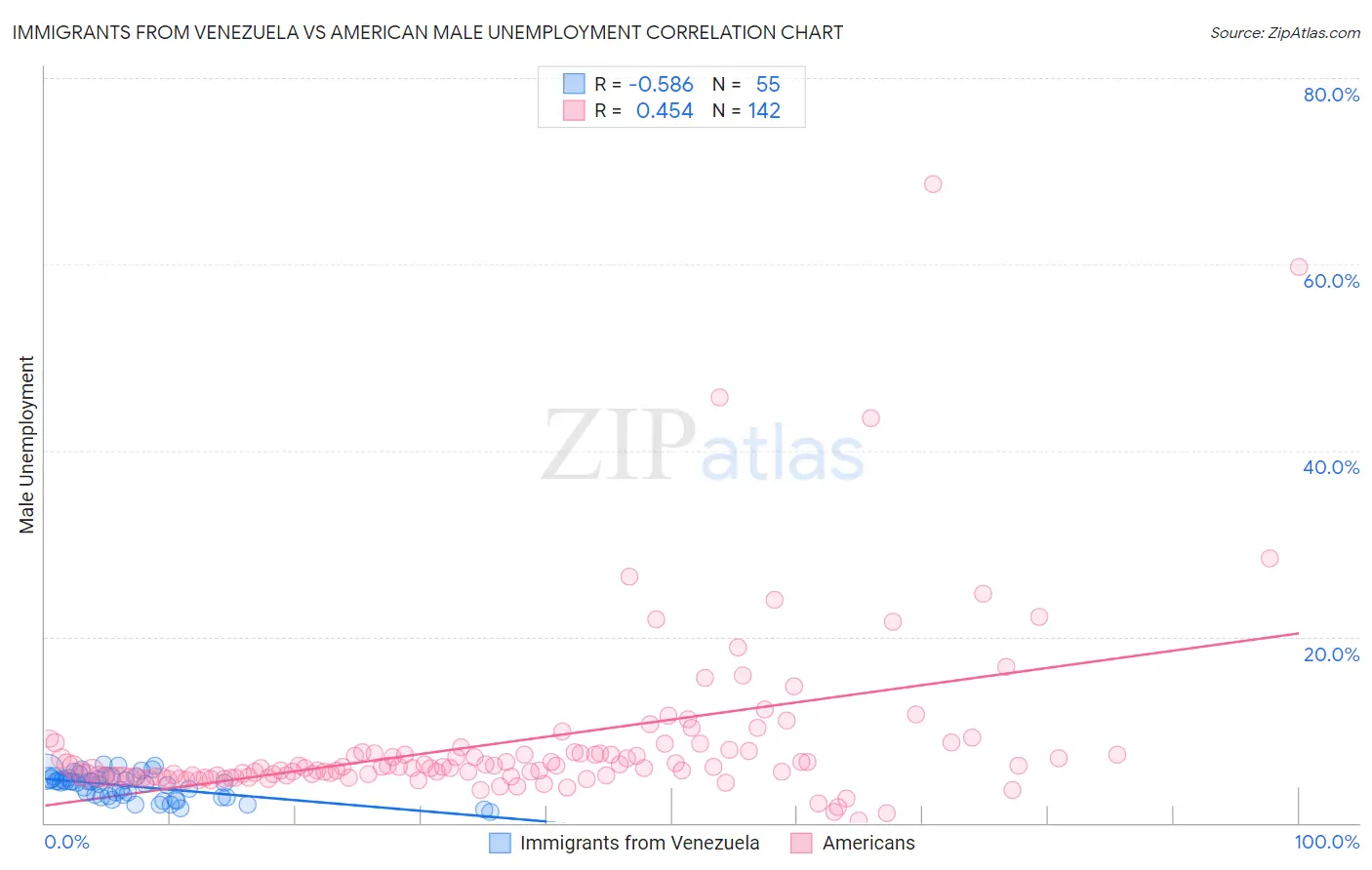 Immigrants from Venezuela vs American Male Unemployment
