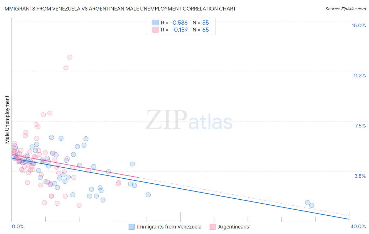 Immigrants from Venezuela vs Argentinean Male Unemployment