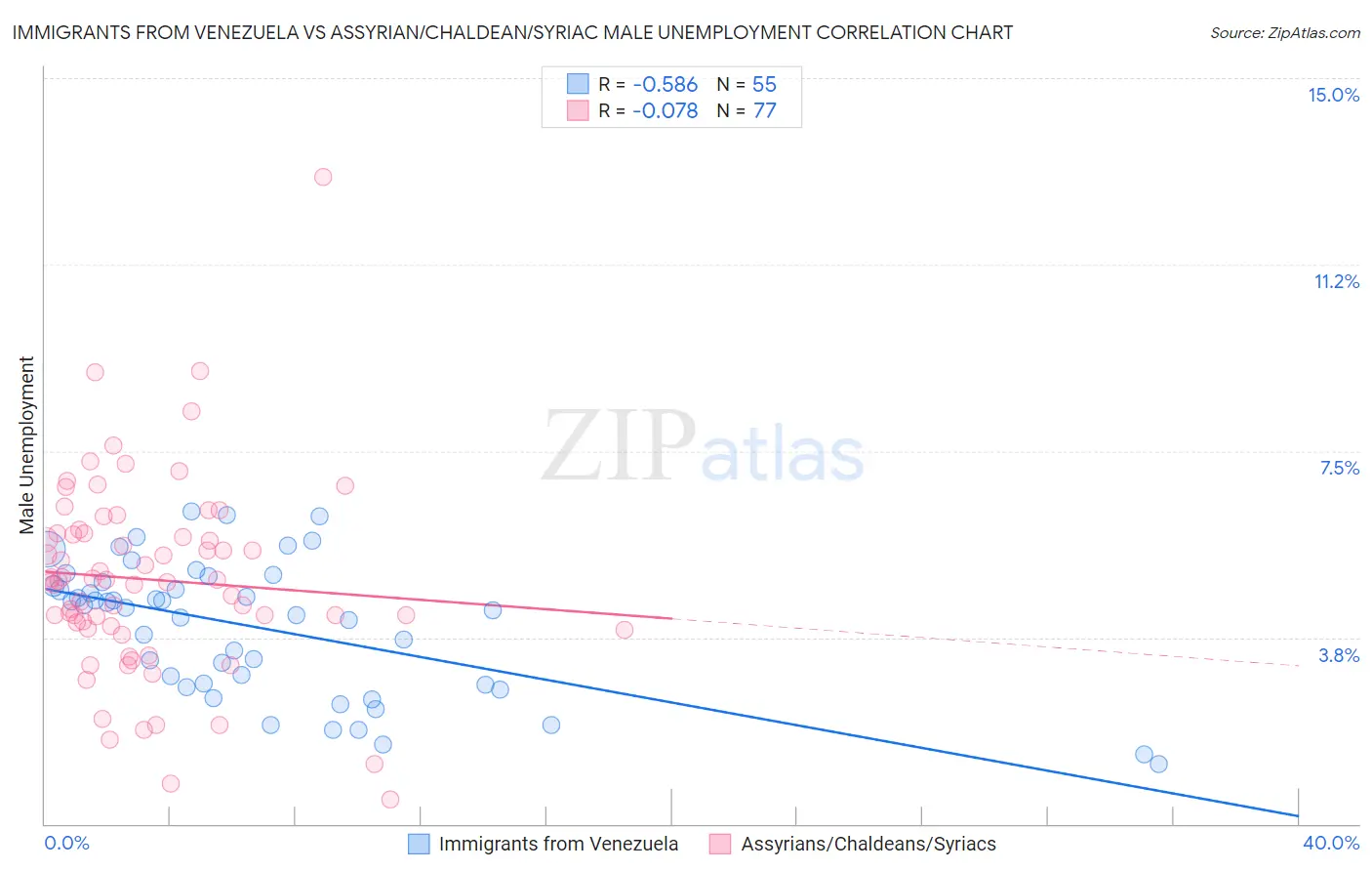 Immigrants from Venezuela vs Assyrian/Chaldean/Syriac Male Unemployment