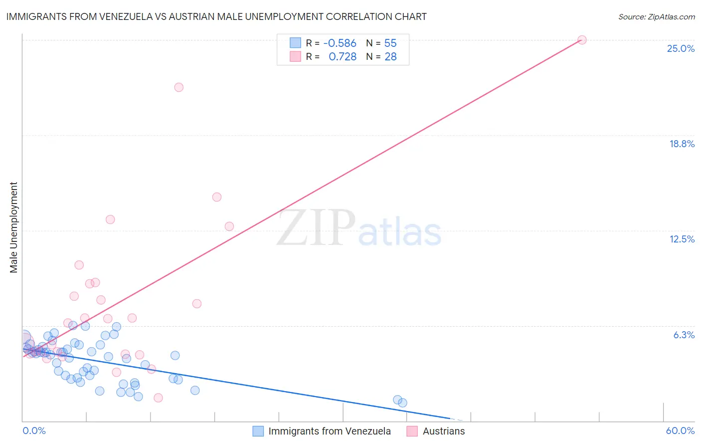 Immigrants from Venezuela vs Austrian Male Unemployment