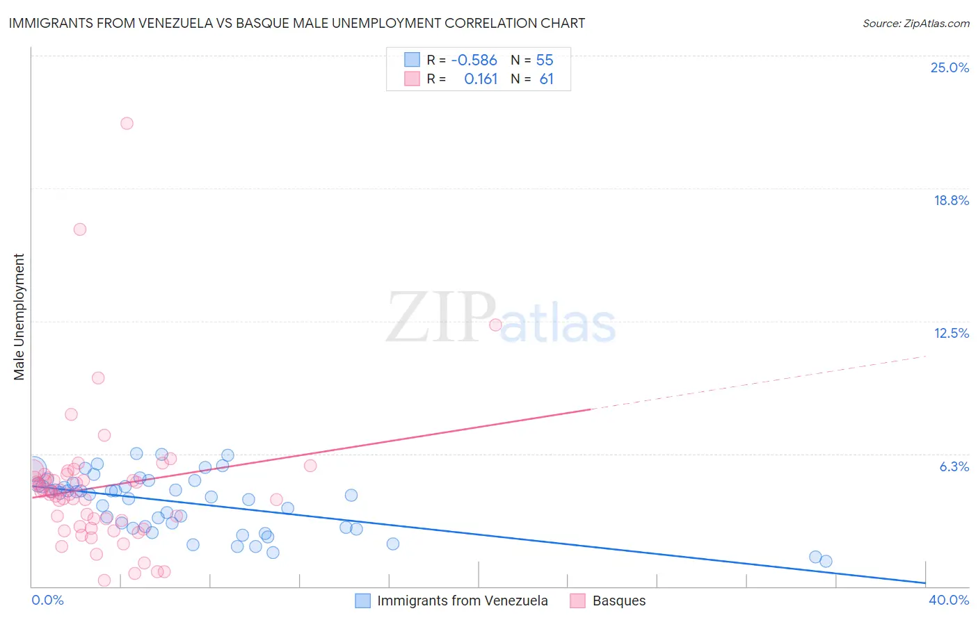 Immigrants from Venezuela vs Basque Male Unemployment