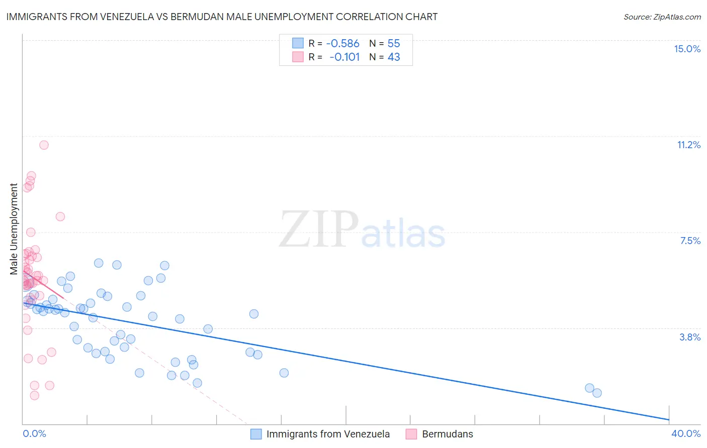 Immigrants from Venezuela vs Bermudan Male Unemployment
