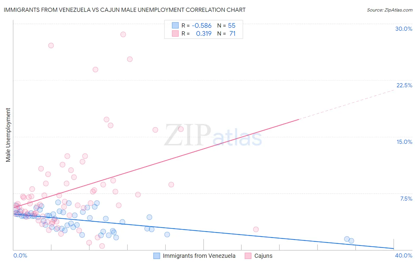 Immigrants from Venezuela vs Cajun Male Unemployment