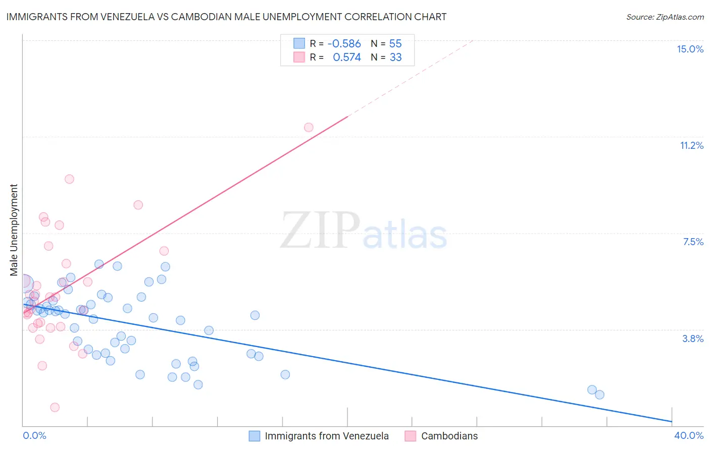 Immigrants from Venezuela vs Cambodian Male Unemployment