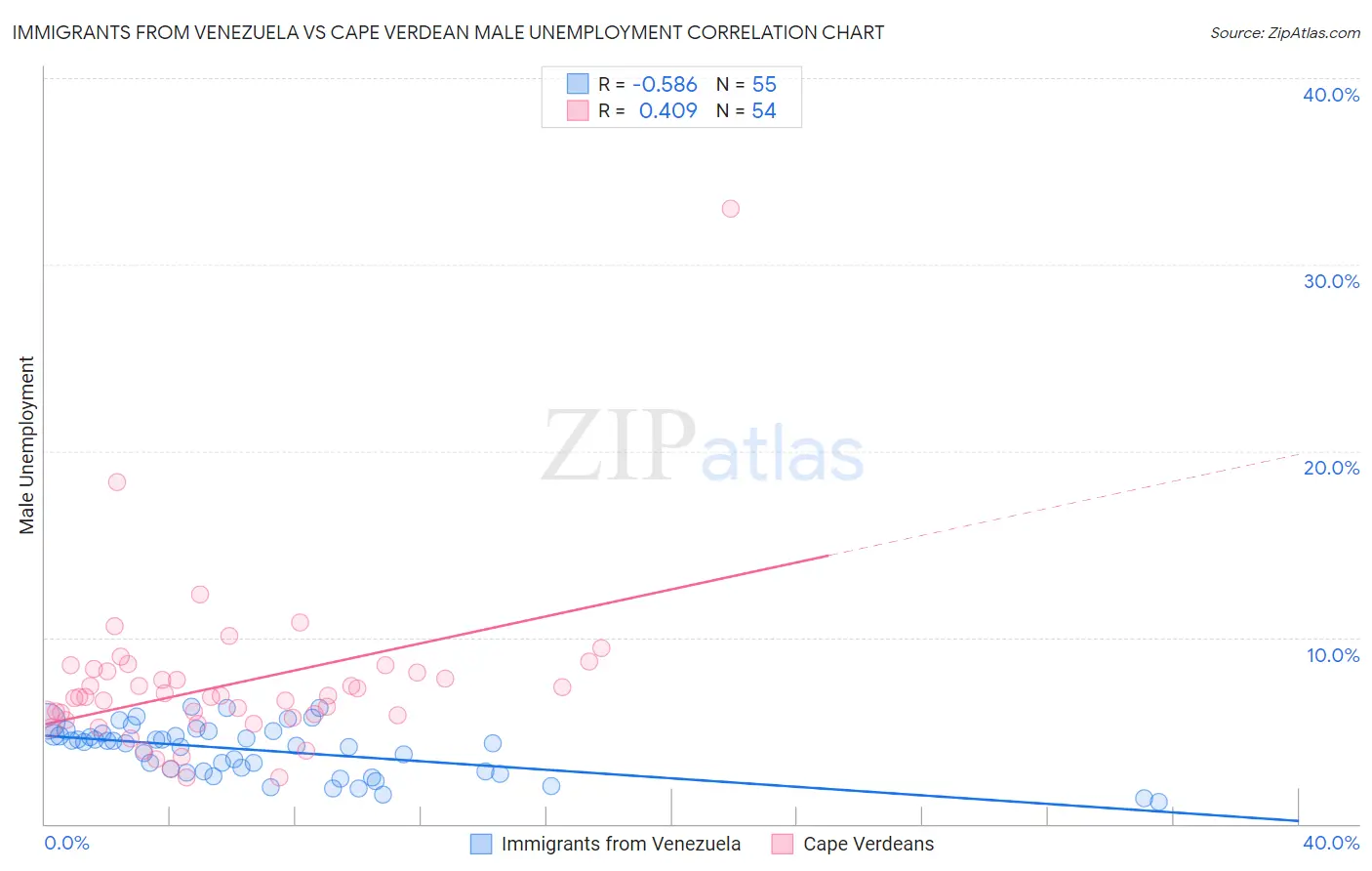 Immigrants from Venezuela vs Cape Verdean Male Unemployment
