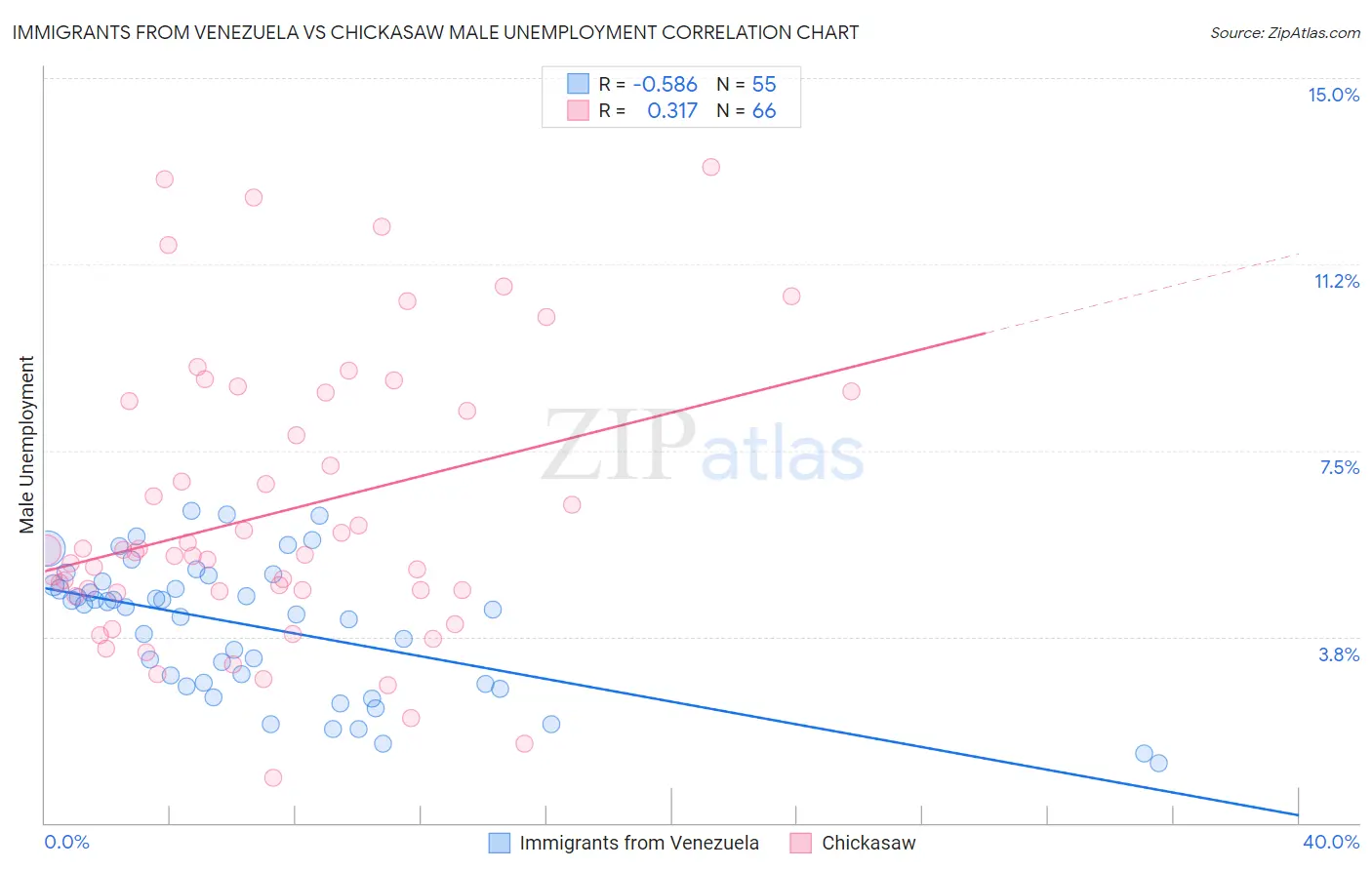Immigrants from Venezuela vs Chickasaw Male Unemployment