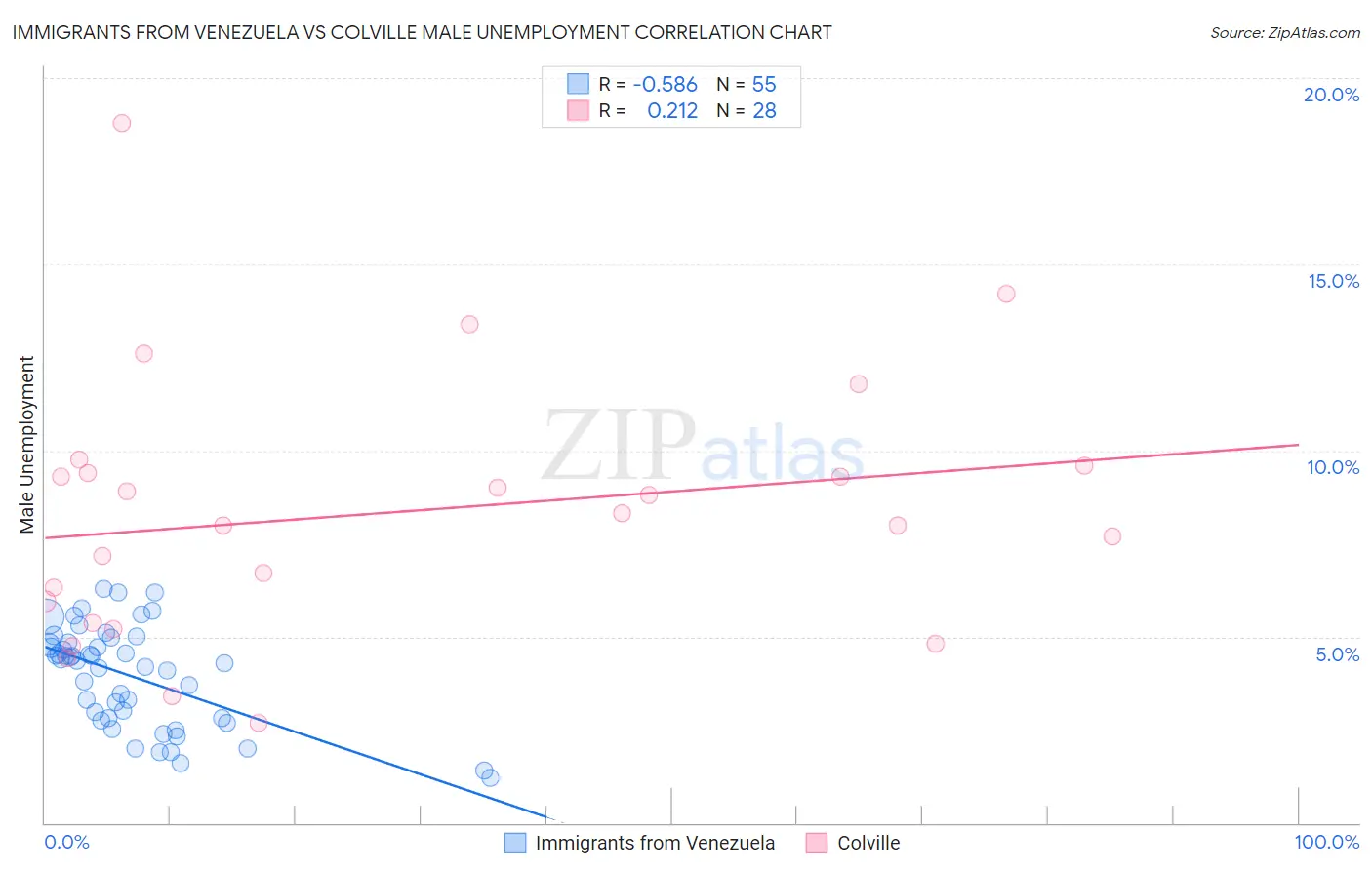 Immigrants from Venezuela vs Colville Male Unemployment