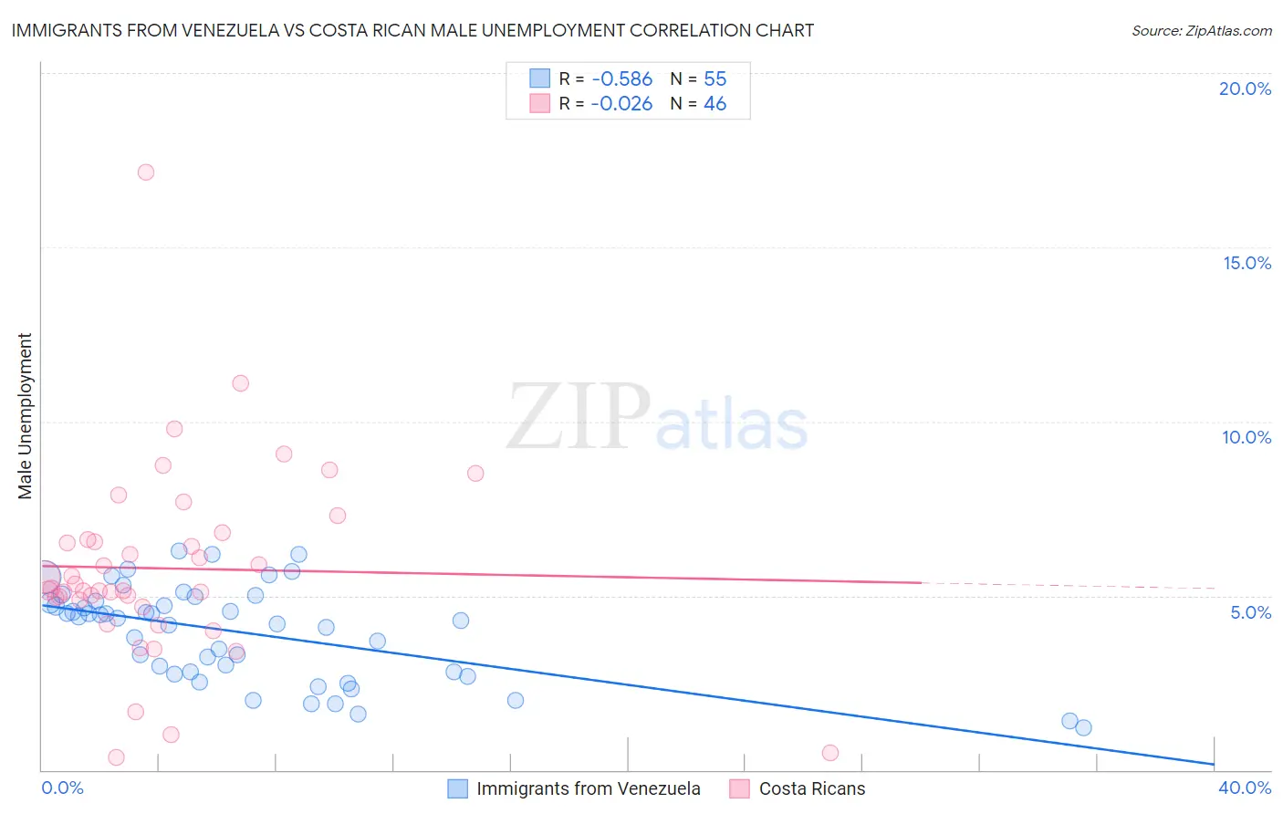 Immigrants from Venezuela vs Costa Rican Male Unemployment