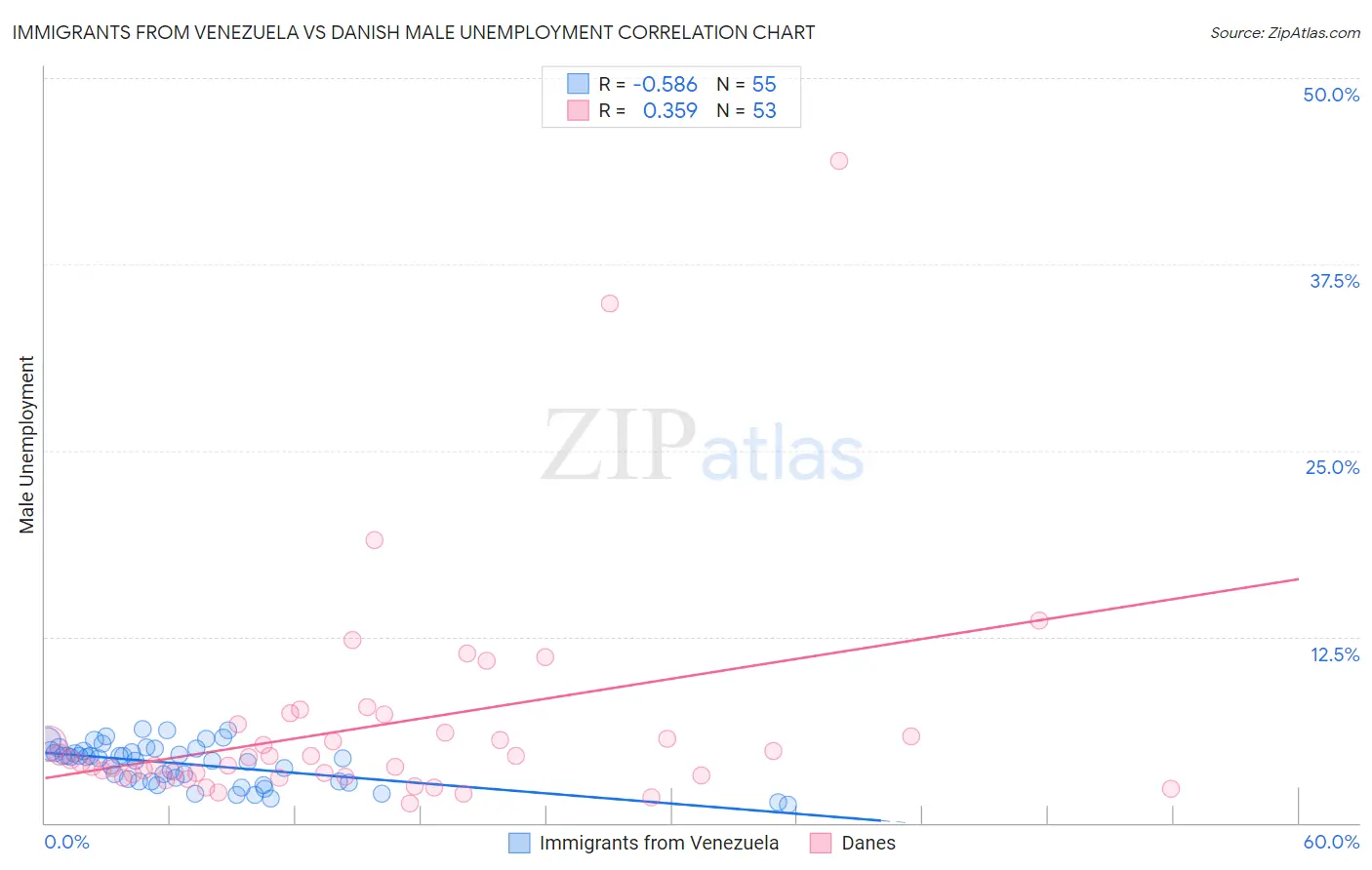 Immigrants from Venezuela vs Danish Male Unemployment