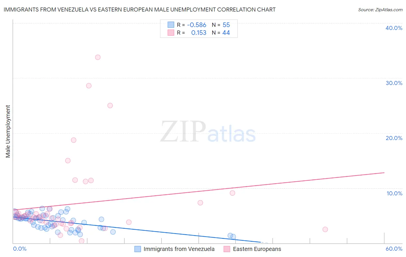 Immigrants from Venezuela vs Eastern European Male Unemployment