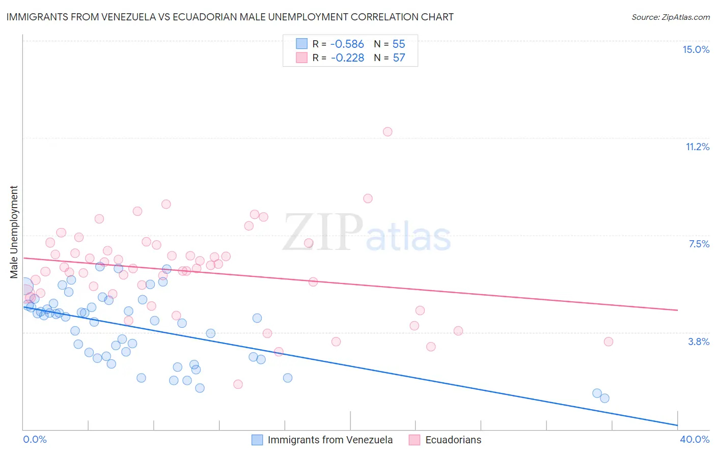 Immigrants from Venezuela vs Ecuadorian Male Unemployment