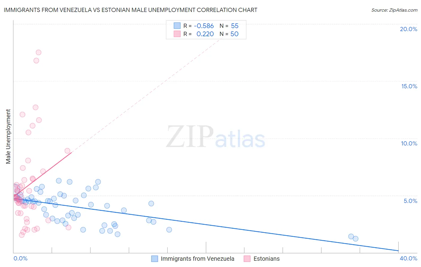 Immigrants from Venezuela vs Estonian Male Unemployment