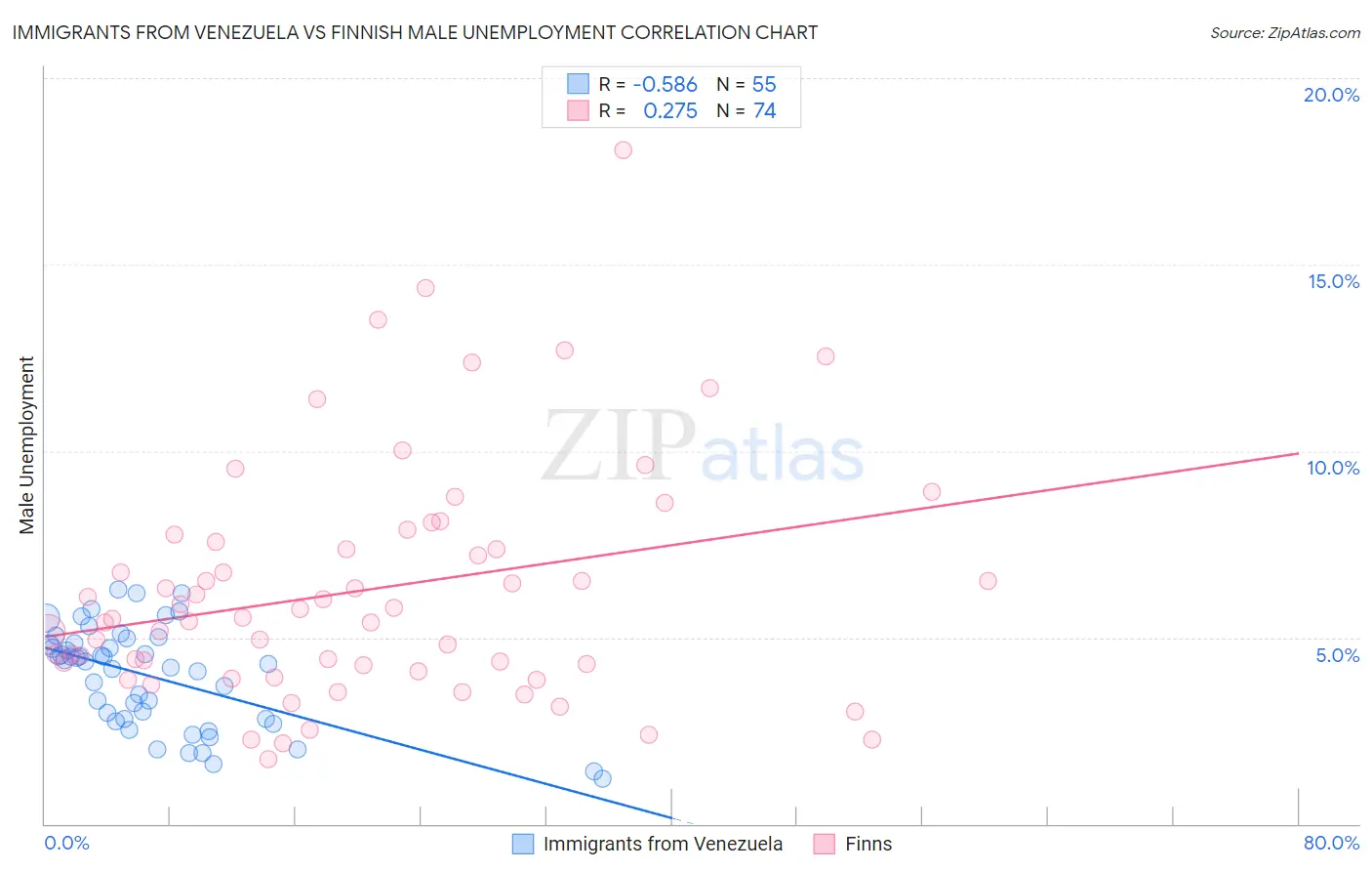 Immigrants from Venezuela vs Finnish Male Unemployment