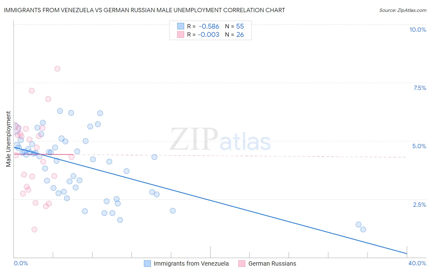Immigrants from Venezuela vs German Russian Male Unemployment