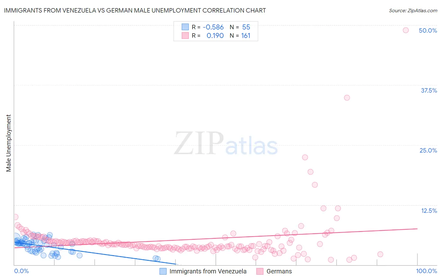 Immigrants from Venezuela vs German Male Unemployment