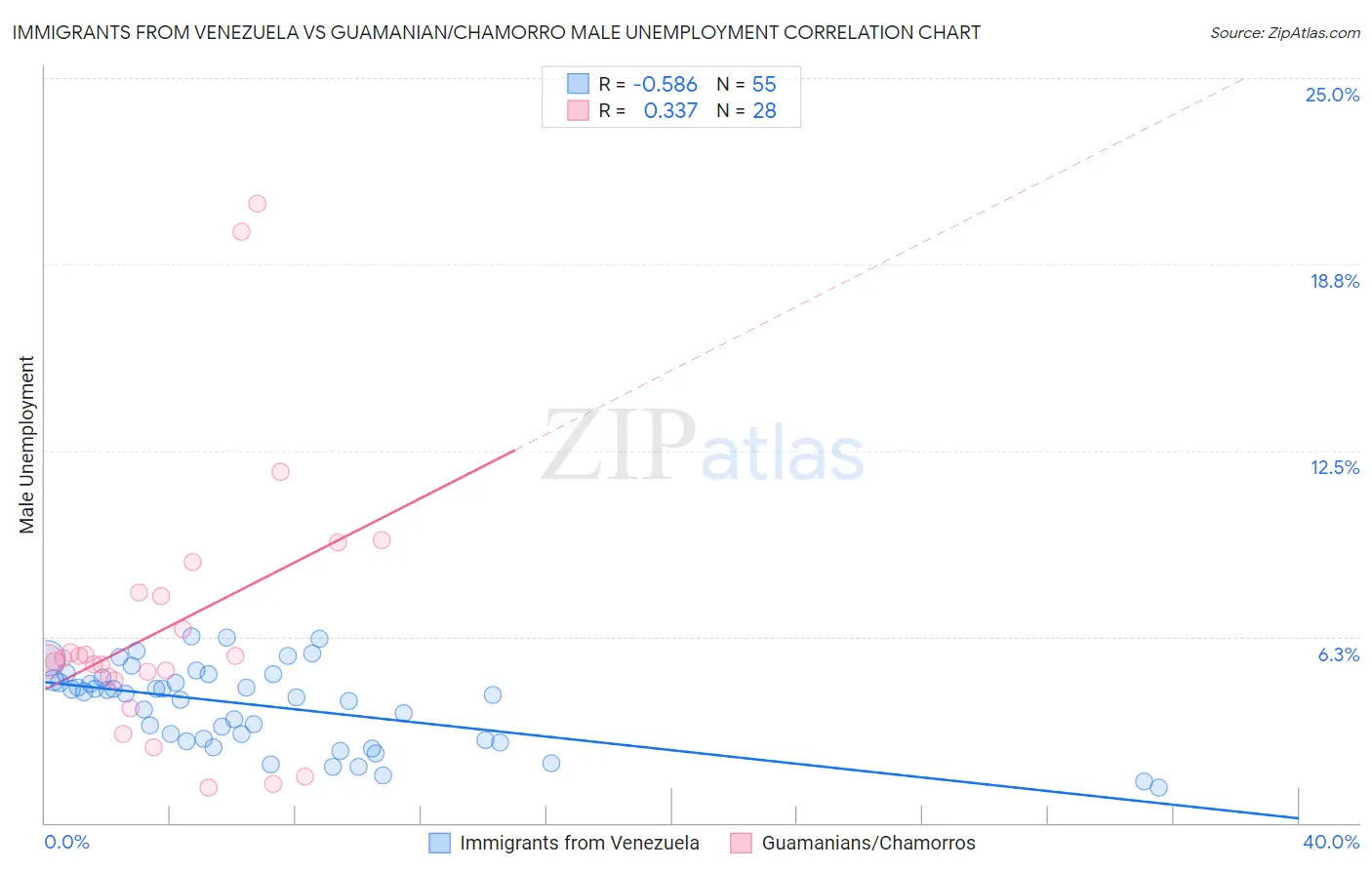 Immigrants from Venezuela vs Guamanian/Chamorro Male Unemployment