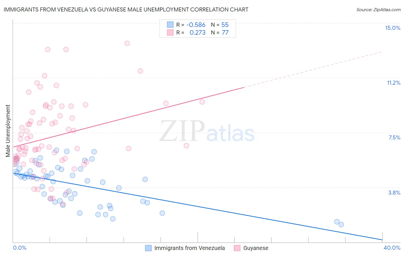 Immigrants from Venezuela vs Guyanese Male Unemployment