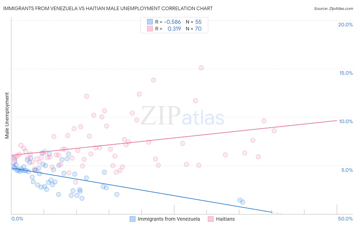 Immigrants from Venezuela vs Haitian Male Unemployment