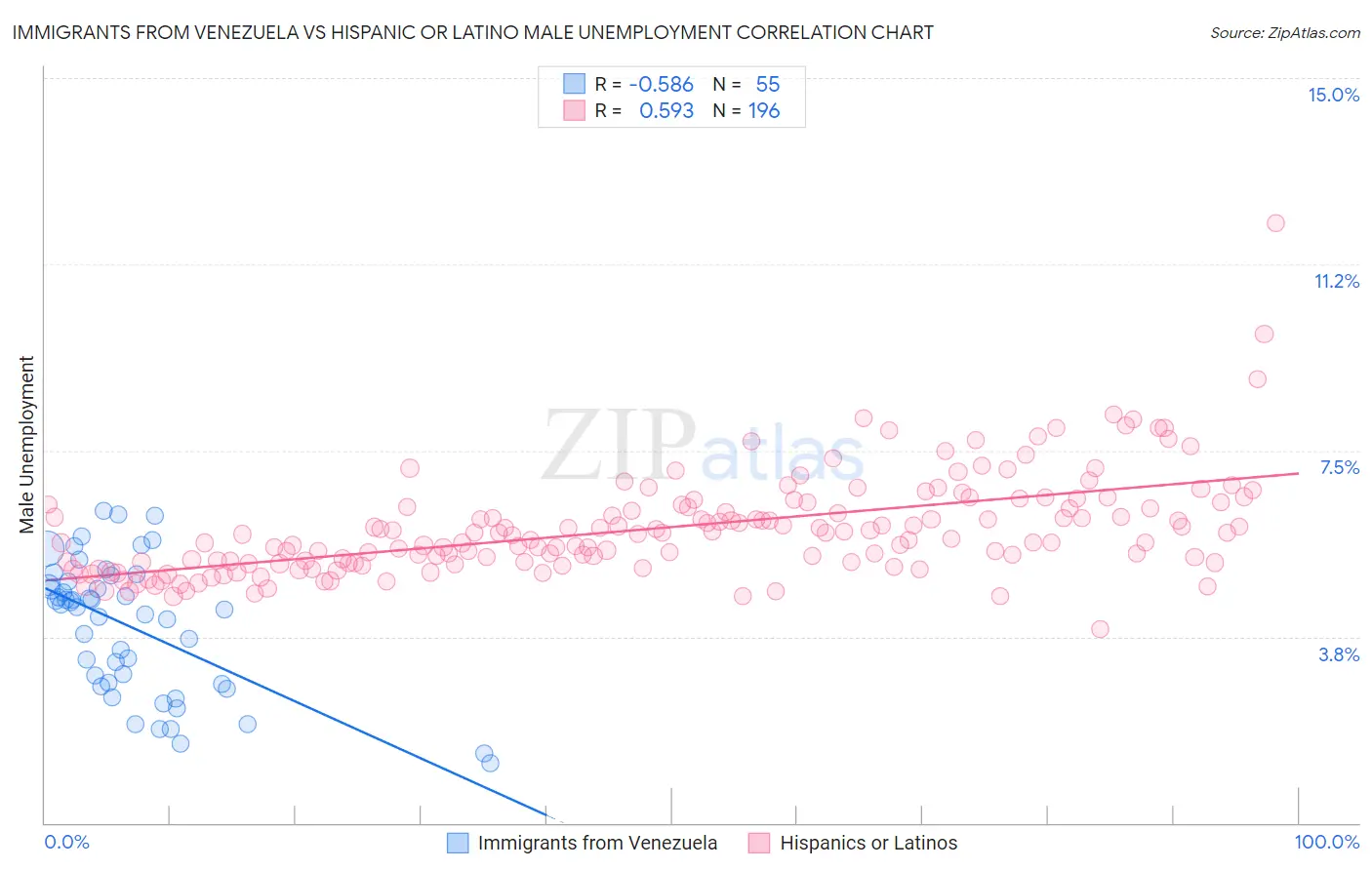 Immigrants from Venezuela vs Hispanic or Latino Male Unemployment