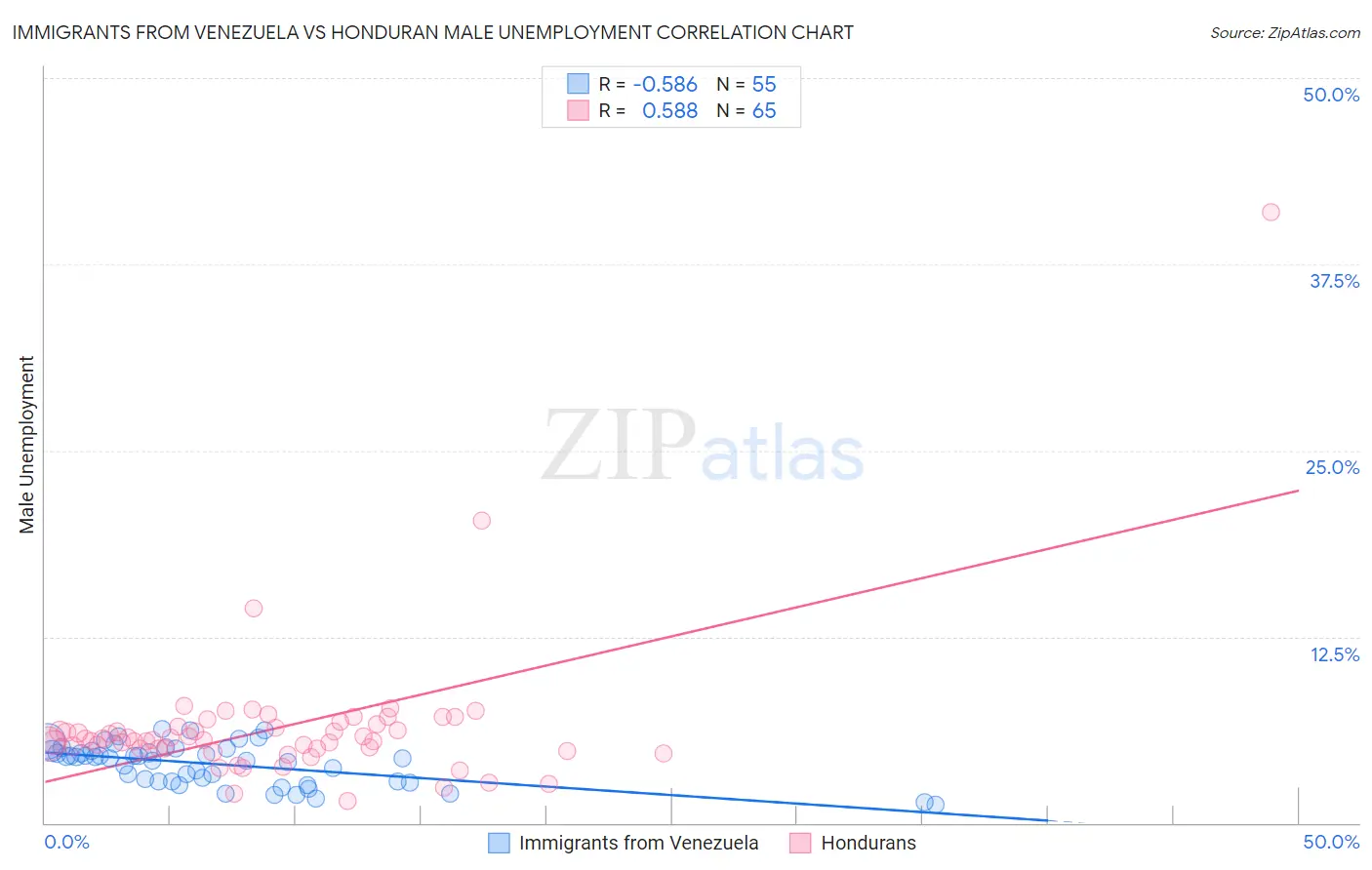 Immigrants from Venezuela vs Honduran Male Unemployment