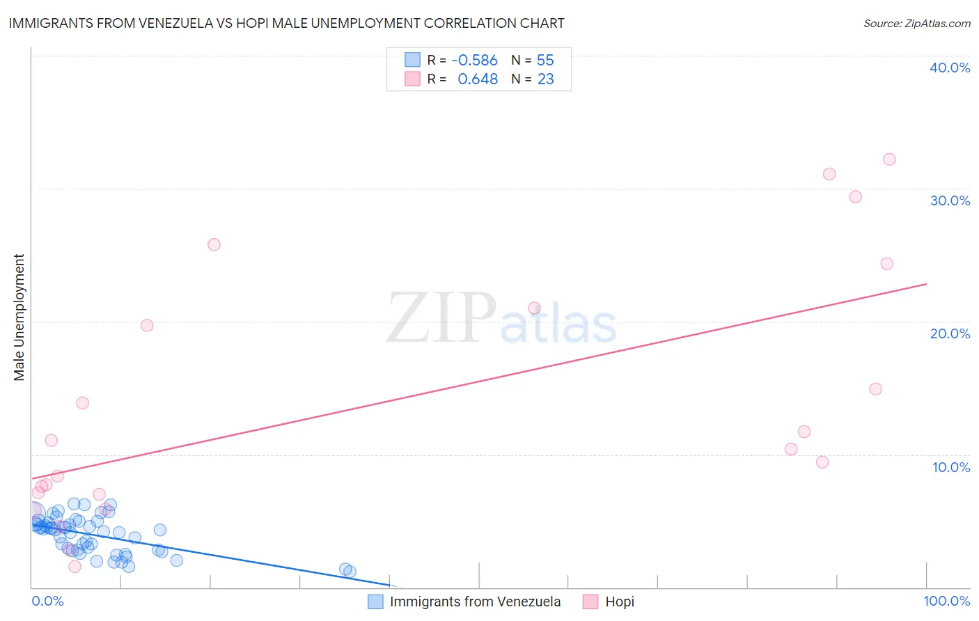 Immigrants from Venezuela vs Hopi Male Unemployment