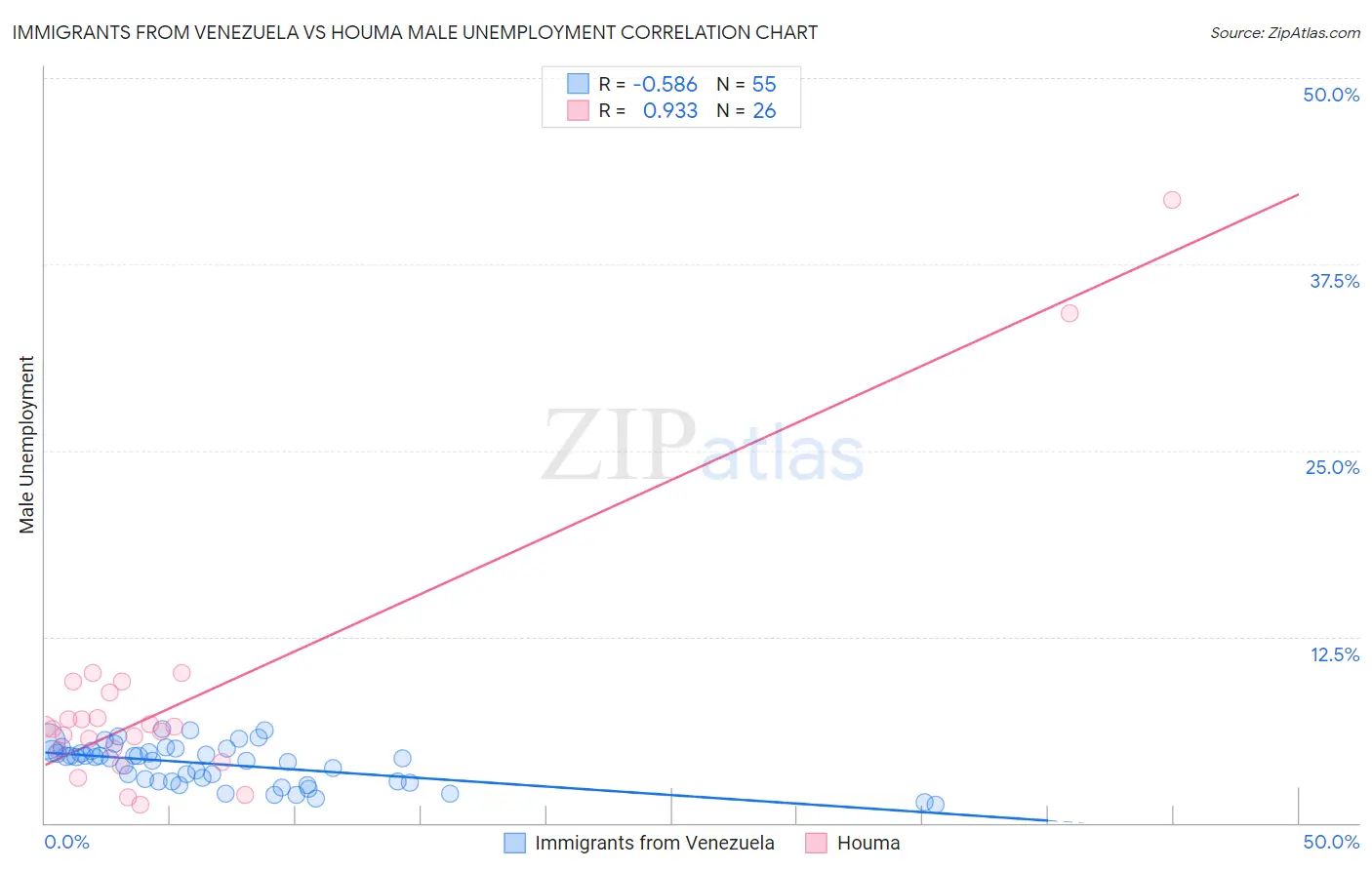 Immigrants from Venezuela vs Houma Male Unemployment