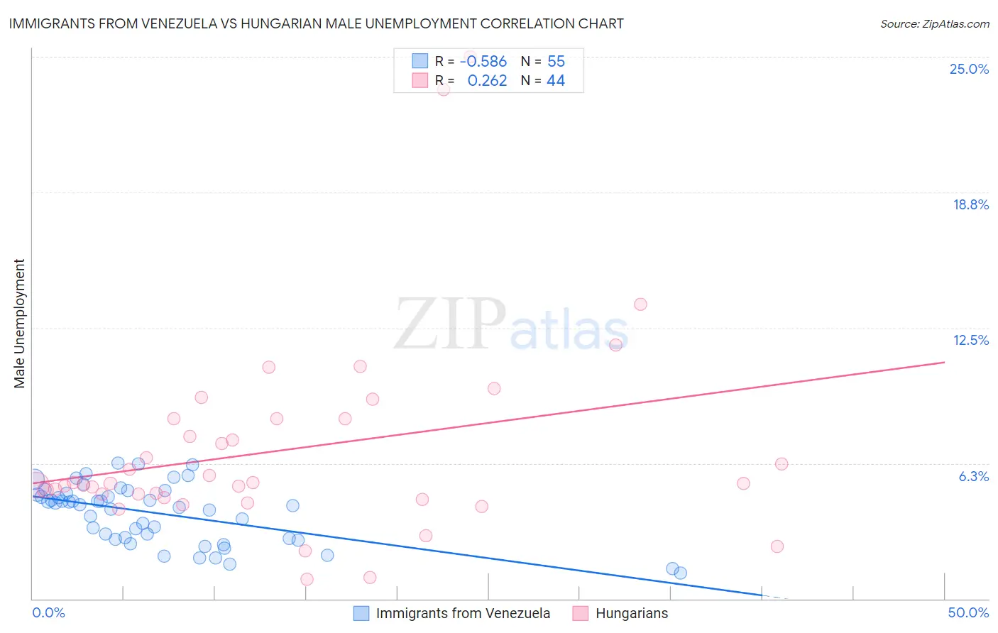 Immigrants from Venezuela vs Hungarian Male Unemployment