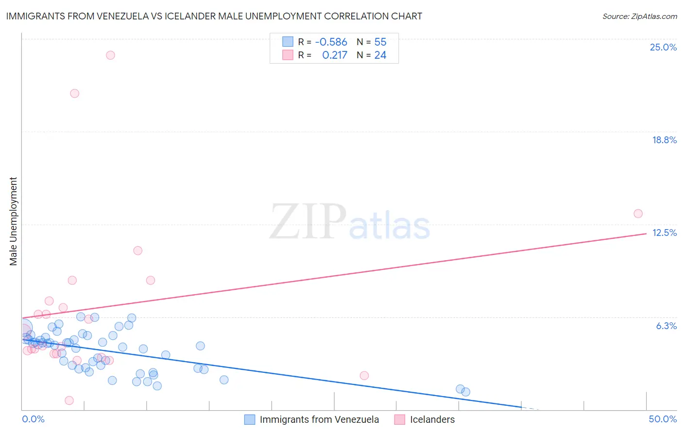 Immigrants from Venezuela vs Icelander Male Unemployment